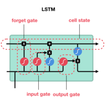 출처: https://towardsdatascience.com/illustrated-guide-to-lstms-and-gru-s-a-step-by-step-explanation-44e9eb85bf21