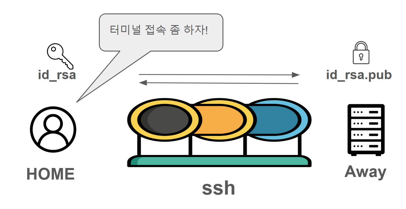비밀키와 공개키를 통해 컴퓨터간 통신을 하는 ssh
