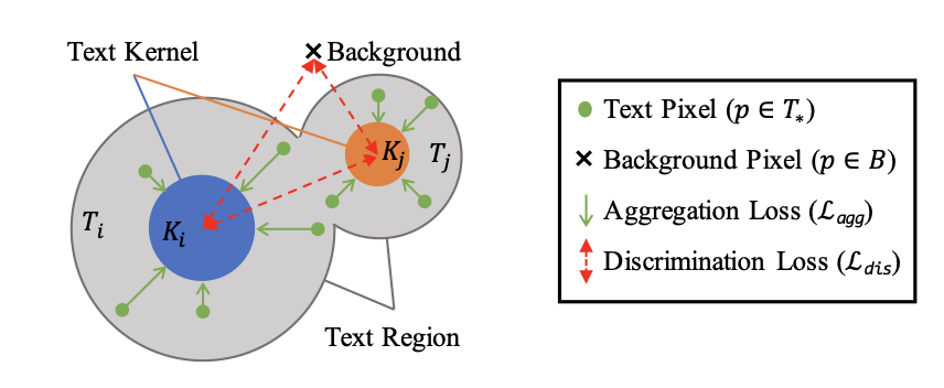 text kernel i(ki; 파랑)는 text region만큼 확장하지만, 다른 커널(주황색)과 겹치지 않아야한다.