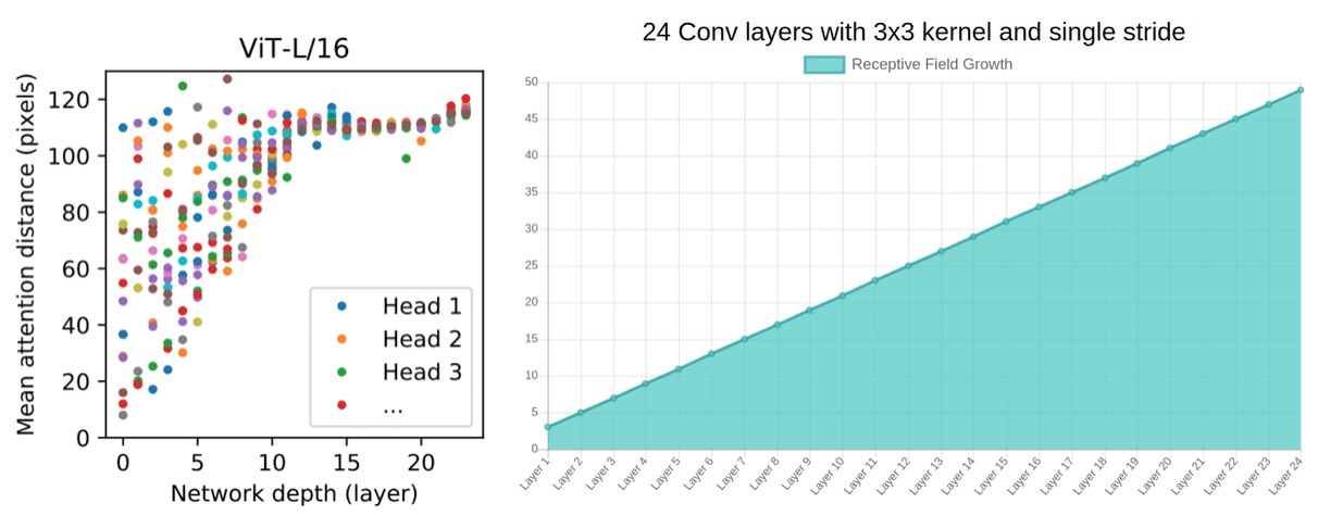 출처 : https://theaisummer.com/vision-transformer/ 좌측은 네트워크 깊이에 따른 ViT의 평균 Attention Distance . 우측은 Conv layer에 따른 receptive field의 성장