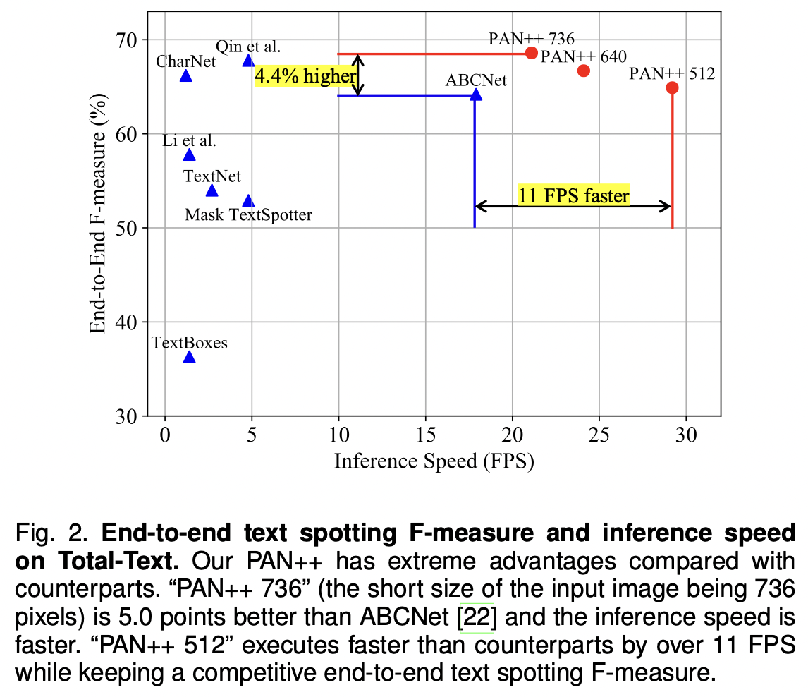 PAN++와 기존 End2End text spotting 모델 간의 F-measure와 Inference Speed 비교