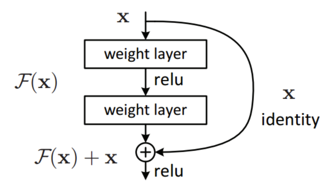 residual layer; layer를 거치면서 소실될 수도 있는 가중치를 identity layer로 뒷단에 다시 한번 더함으로써 gradient vanishing 문제를 어느정도 해소한다.